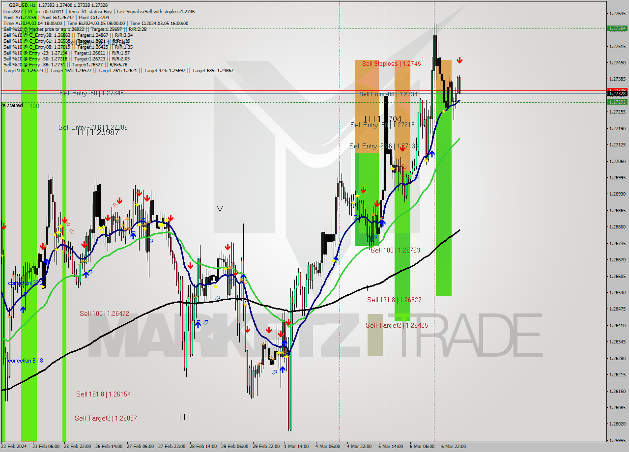 GBPUSD MultiTimeframe analysis at date 2024.03.07 07:44