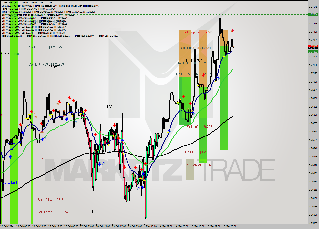 GBPUSD MultiTimeframe analysis at date 2024.03.07 08:00