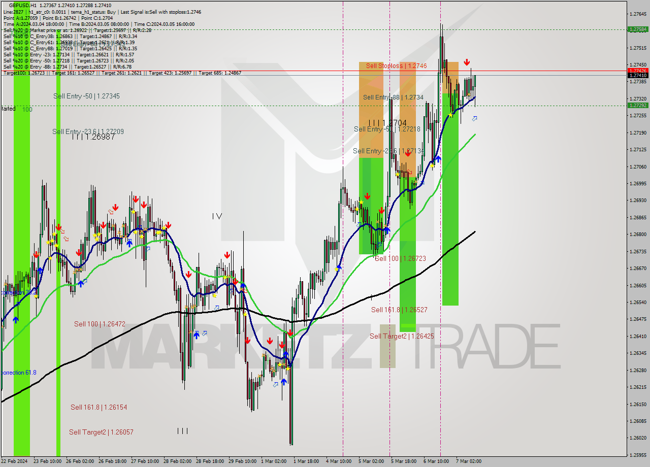 GBPUSD MultiTimeframe analysis at date 2024.03.07 11:25