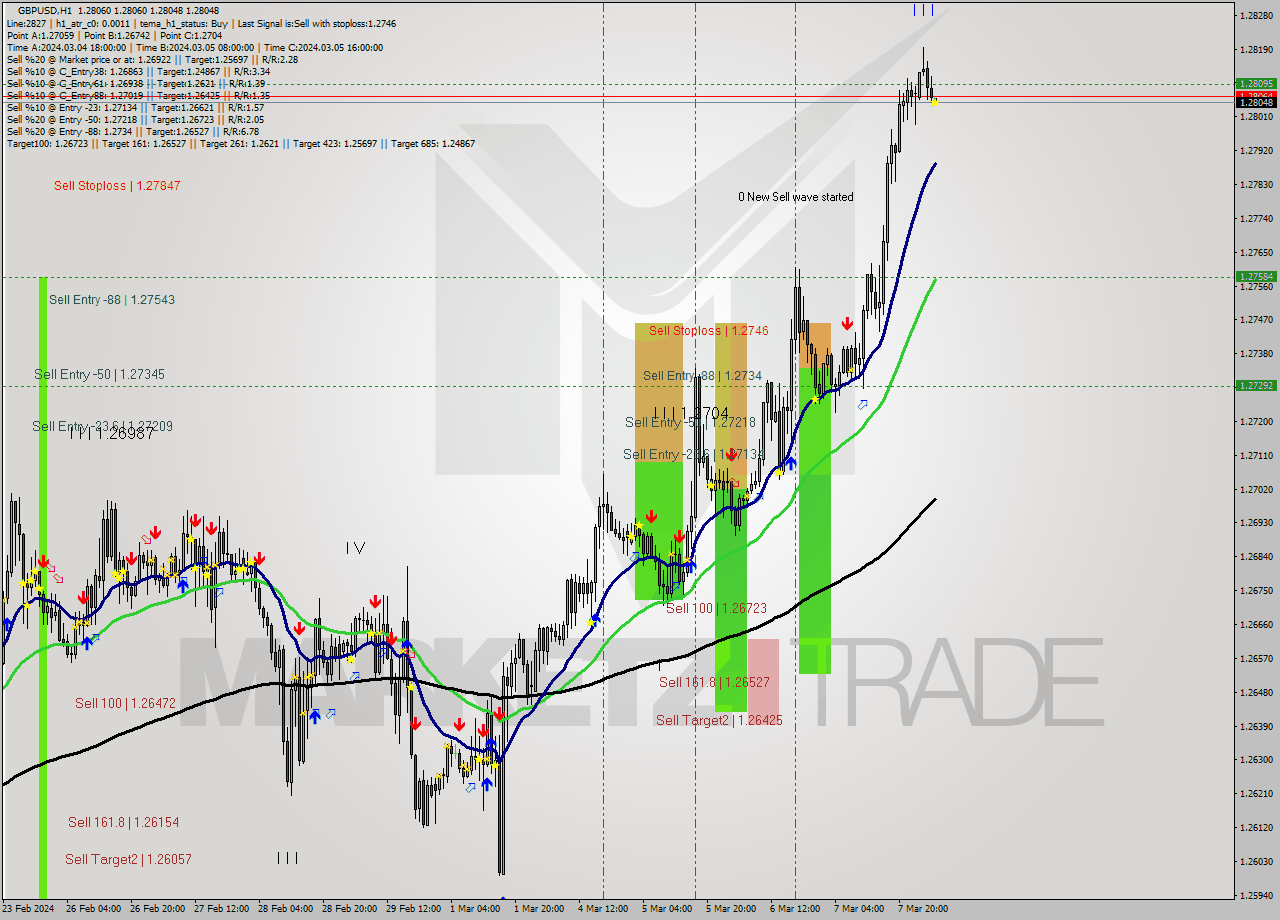 GBPUSD MultiTimeframe analysis at date 2024.03.08 05:01