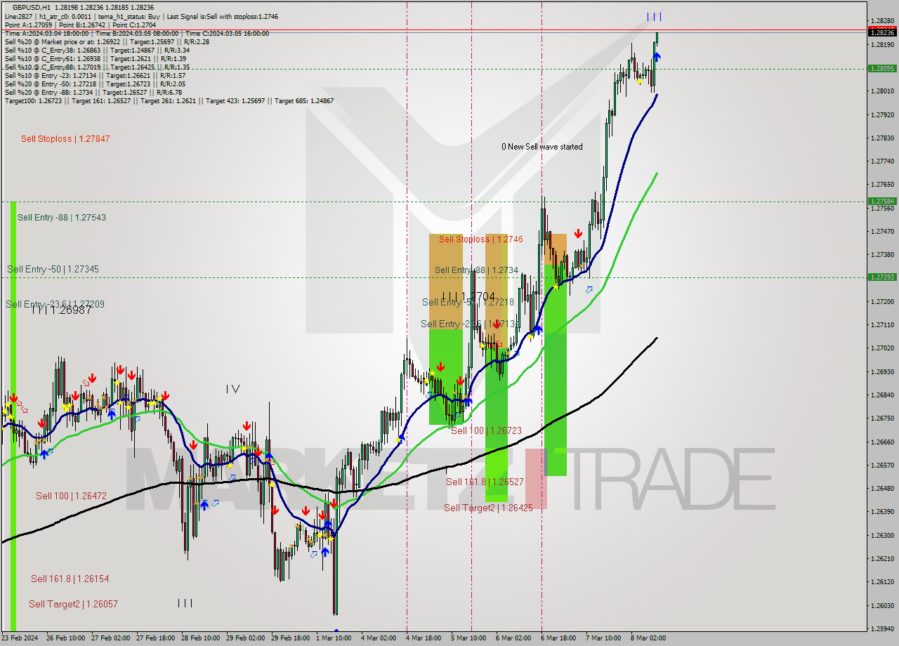 GBPUSD MultiTimeframe analysis at date 2024.03.08 11:04