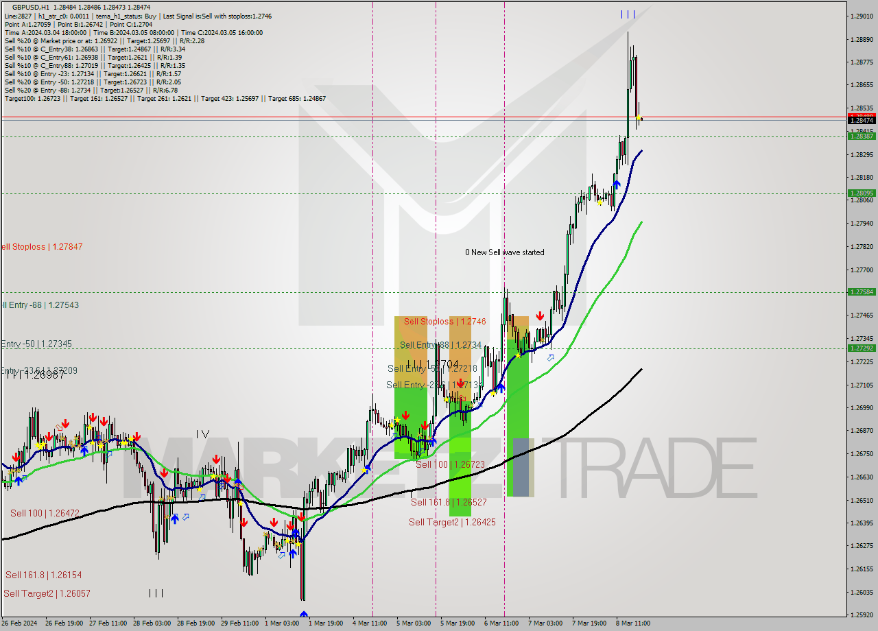 GBPUSD MultiTimeframe analysis at date 2024.03.26 04:57