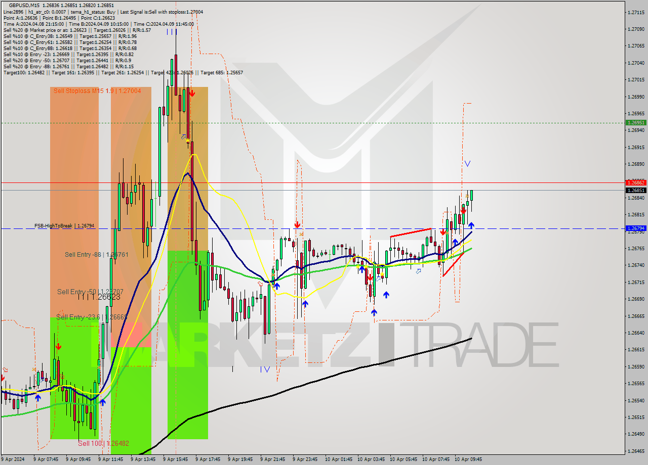 GBPUSD M15 Analysis GBPUSD M15 Signal