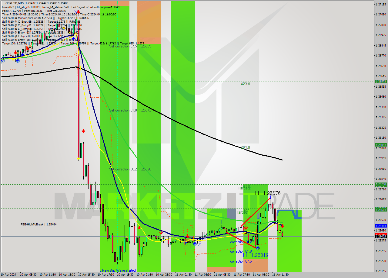 GBPUSD M15 Signal