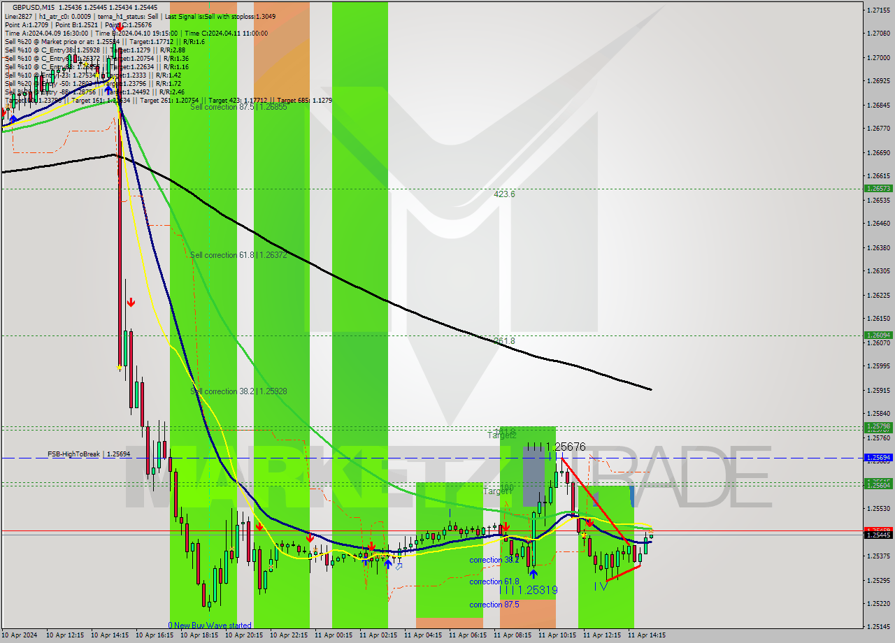 GBPUSD M15 Analysis GBPUSD M15 Signal