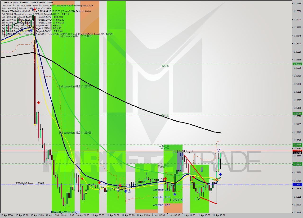 GBPUSD M15 Signal