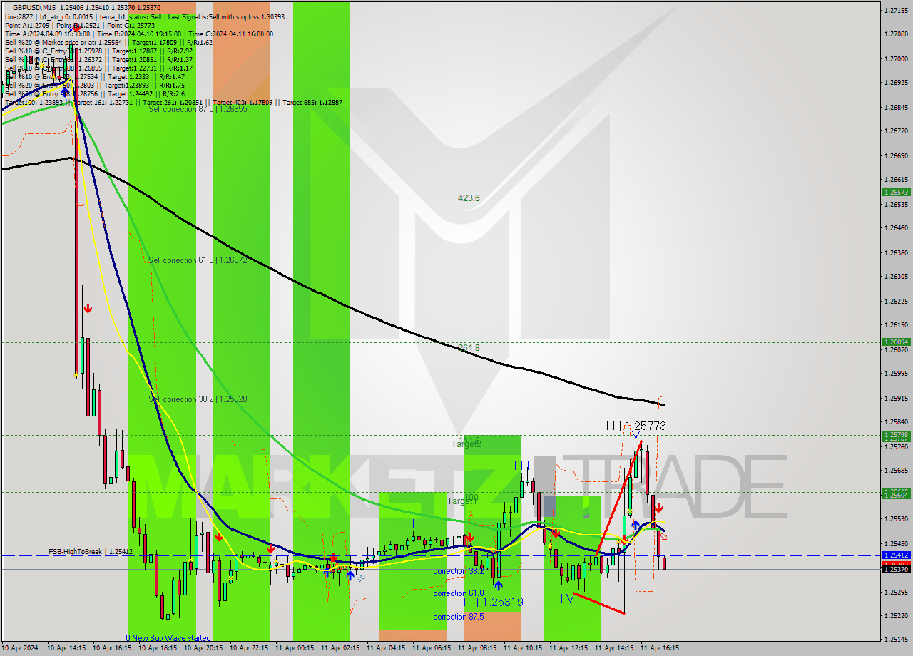 GBPUSD M15 Analysis GBPUSD M15 Signal