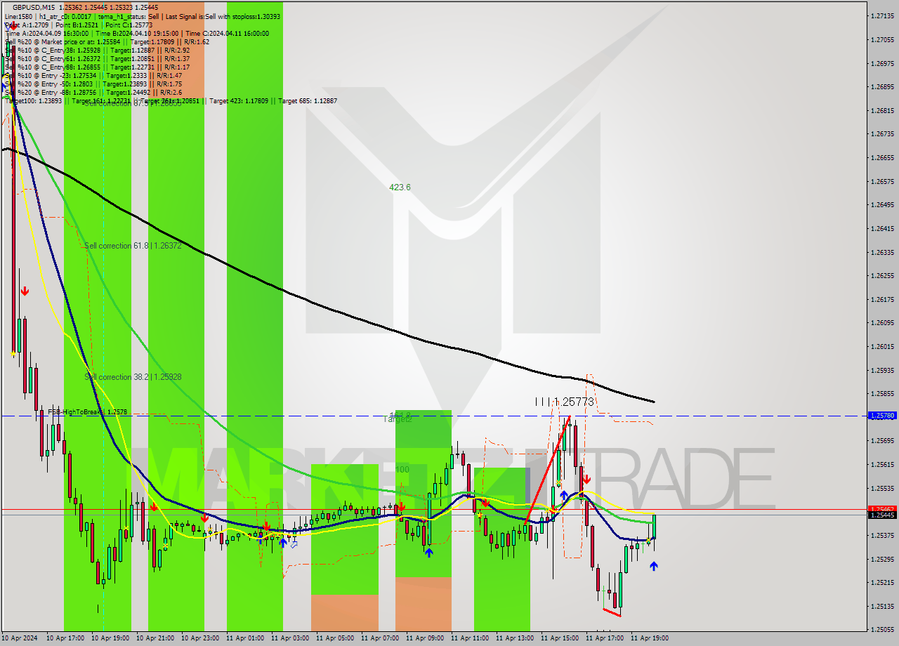 GBPUSD M15 Signal