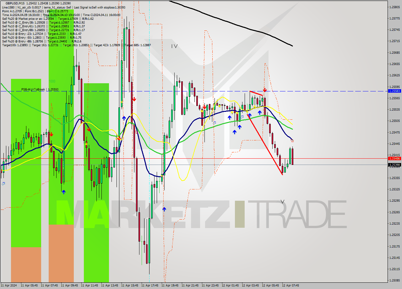 GBPUSD M15 Signal