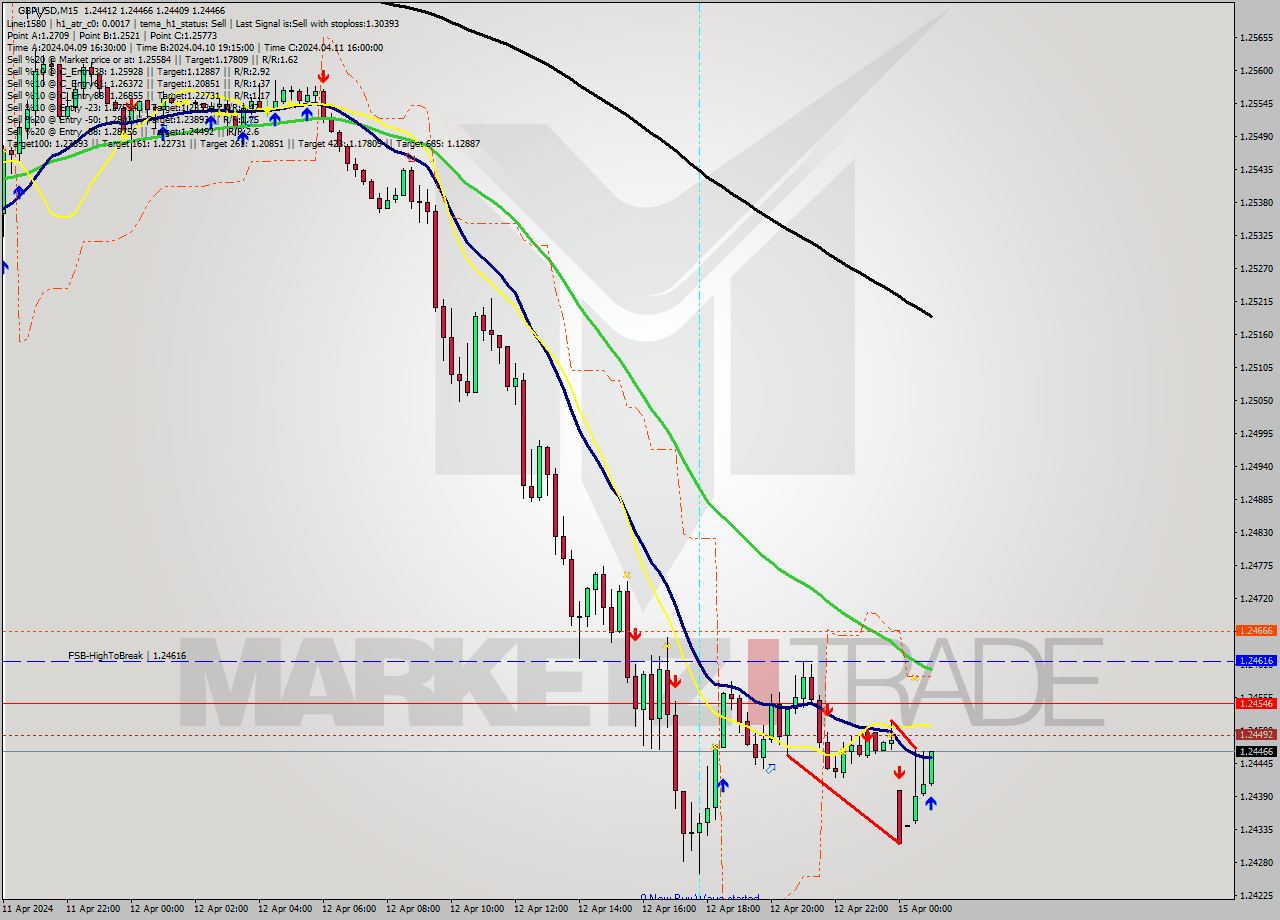 GBPUSD M15 Signal