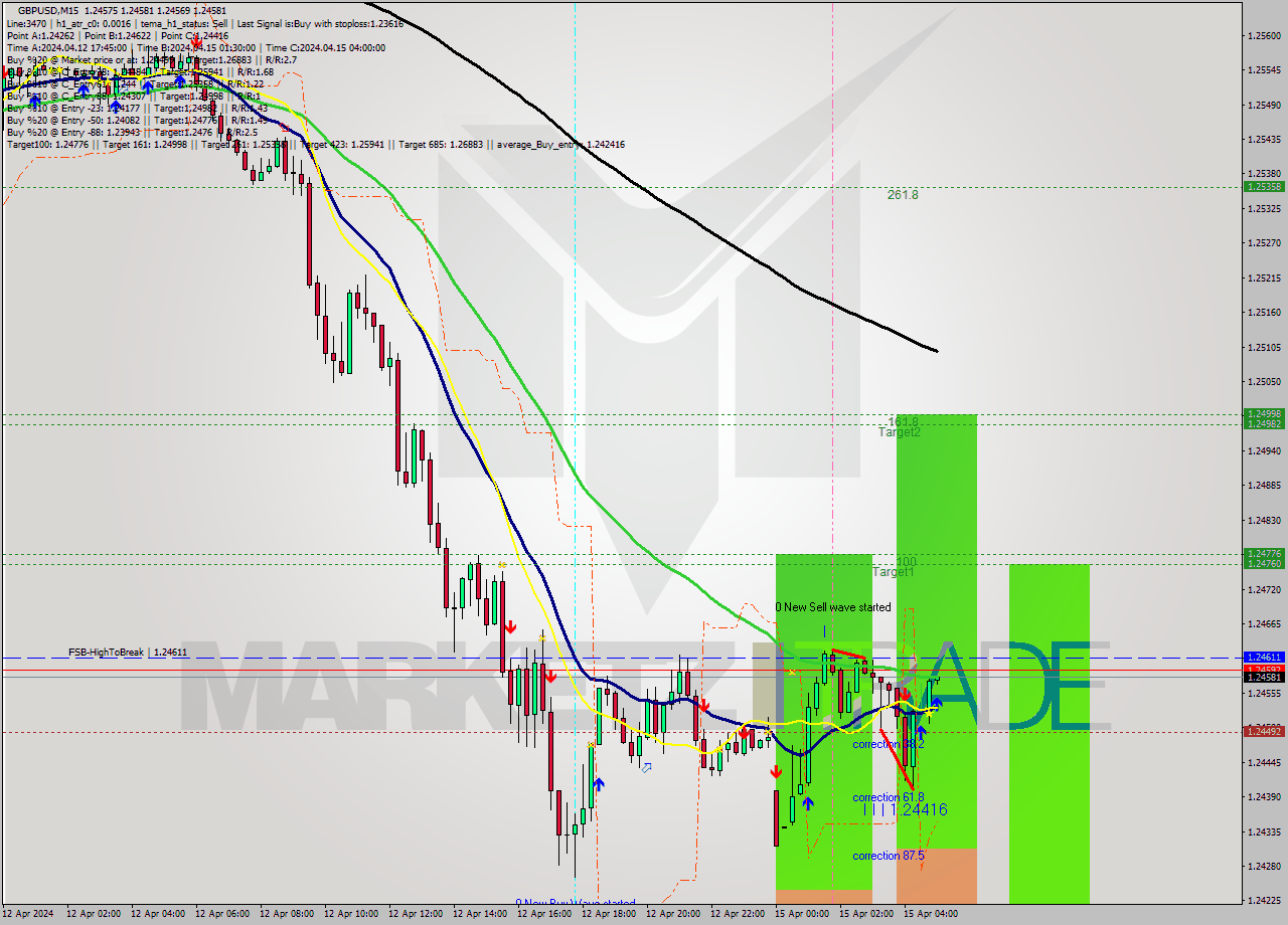 GBPUSD M15 Signal