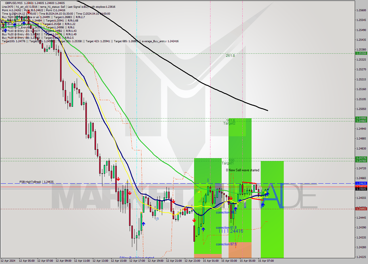 GBPUSD M15 Signal