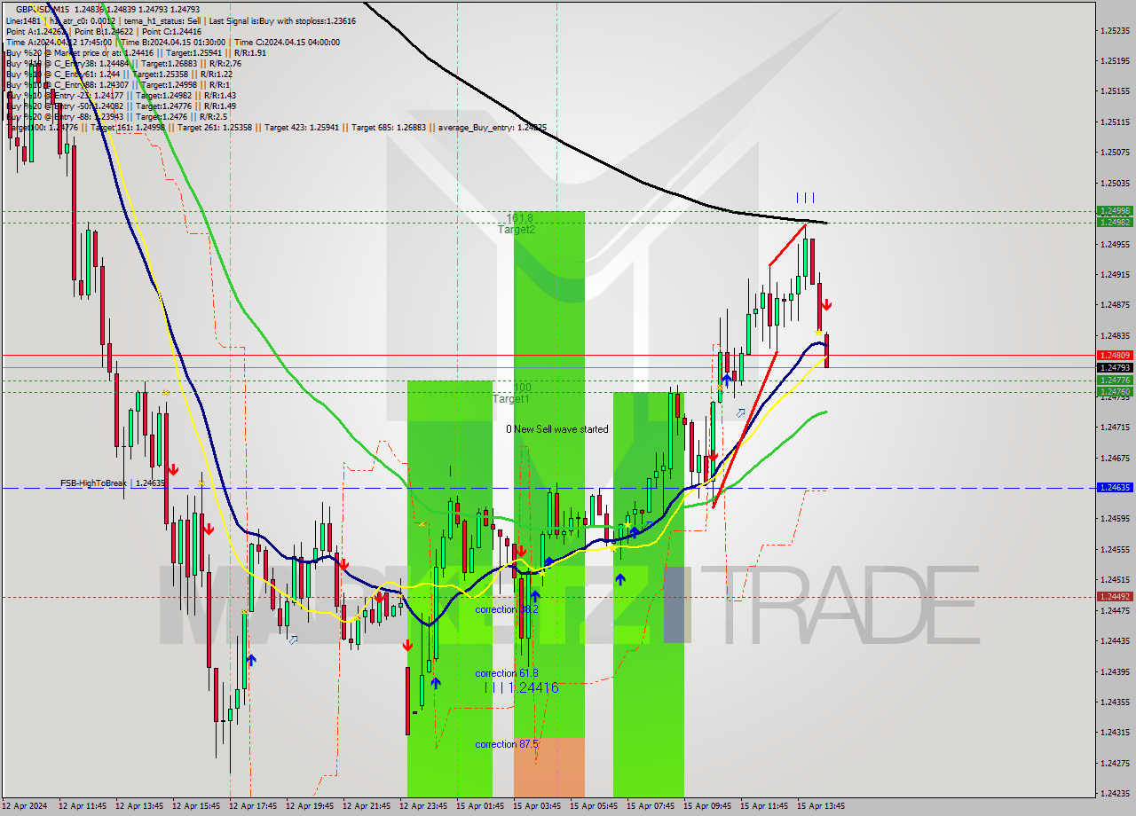 GBPUSD M15 Analysis GBPUSD M15 Signal