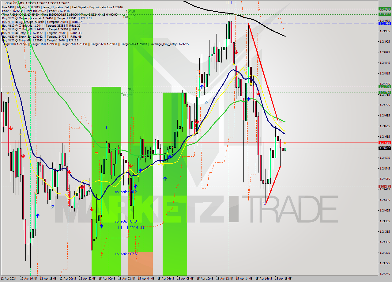 GBPUSD M15 Signal