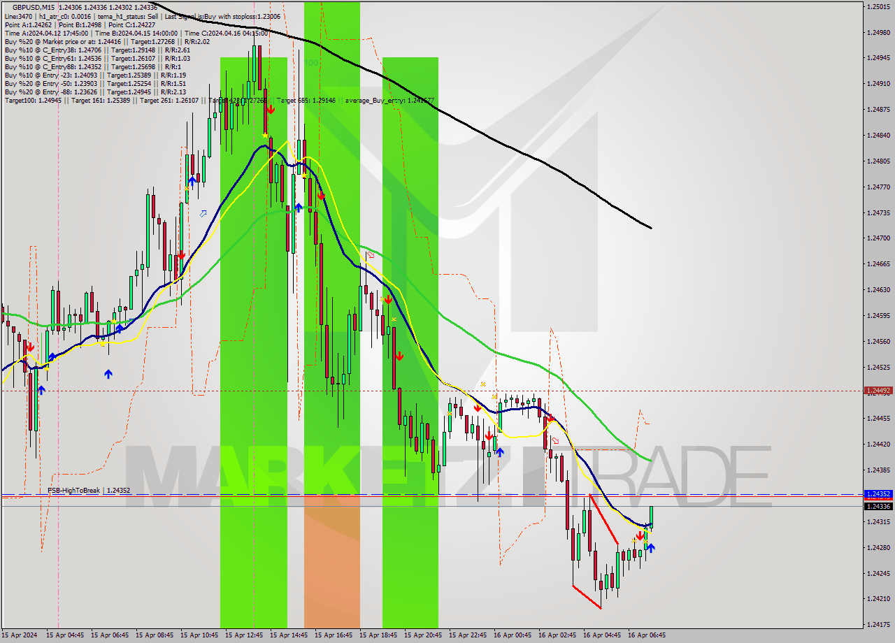 GBPUSD M15 Signal