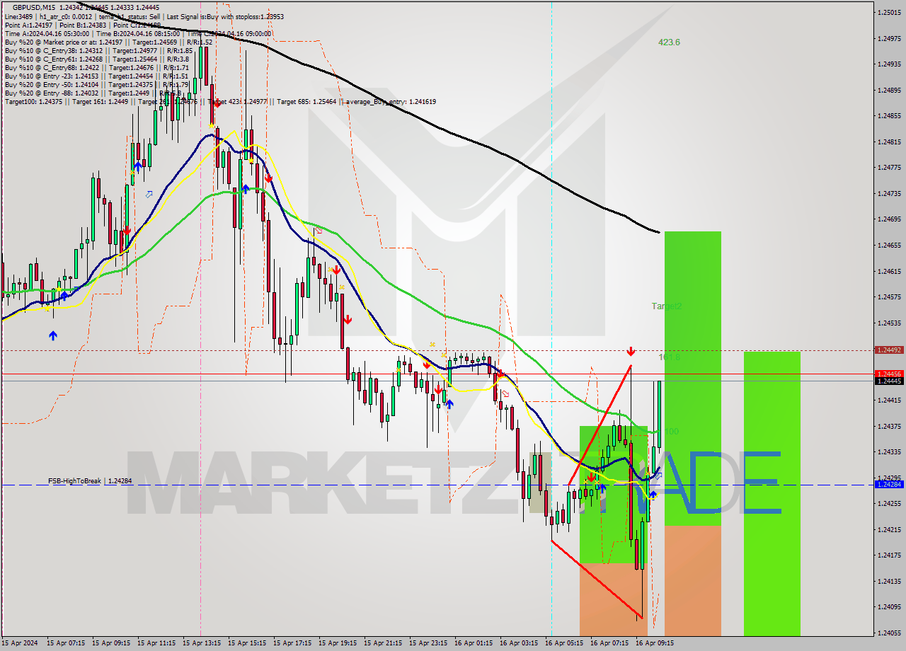 GBPUSD M15 Signal