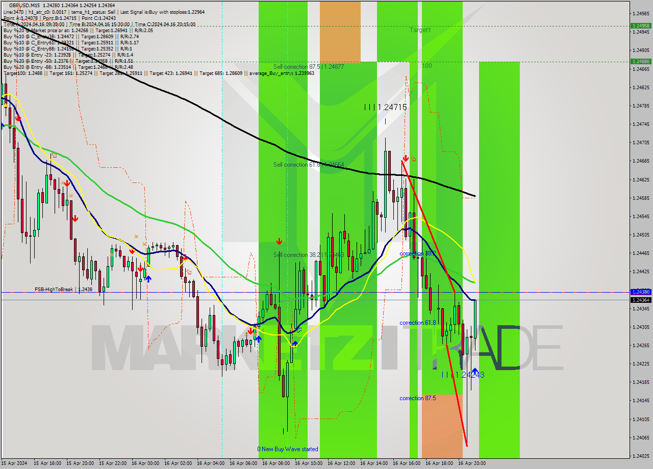 GBPUSD M15 Signal