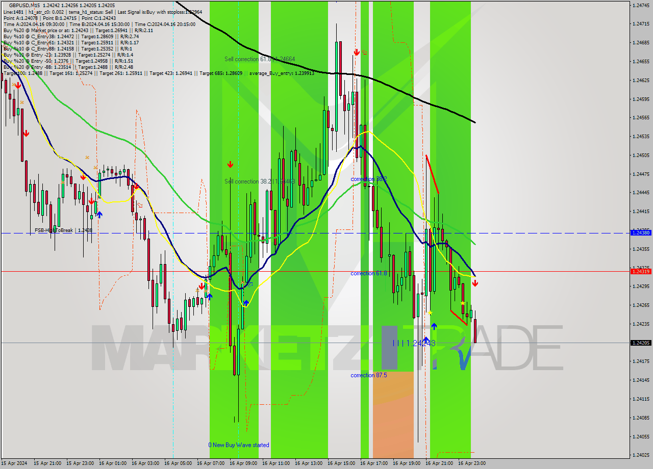 GBPUSD M15 Signal