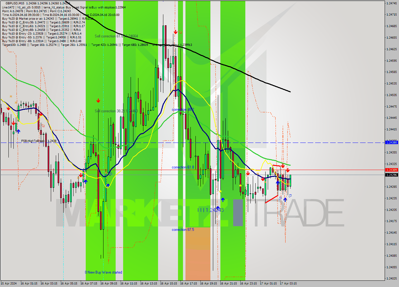 GBPUSD M15 Signal