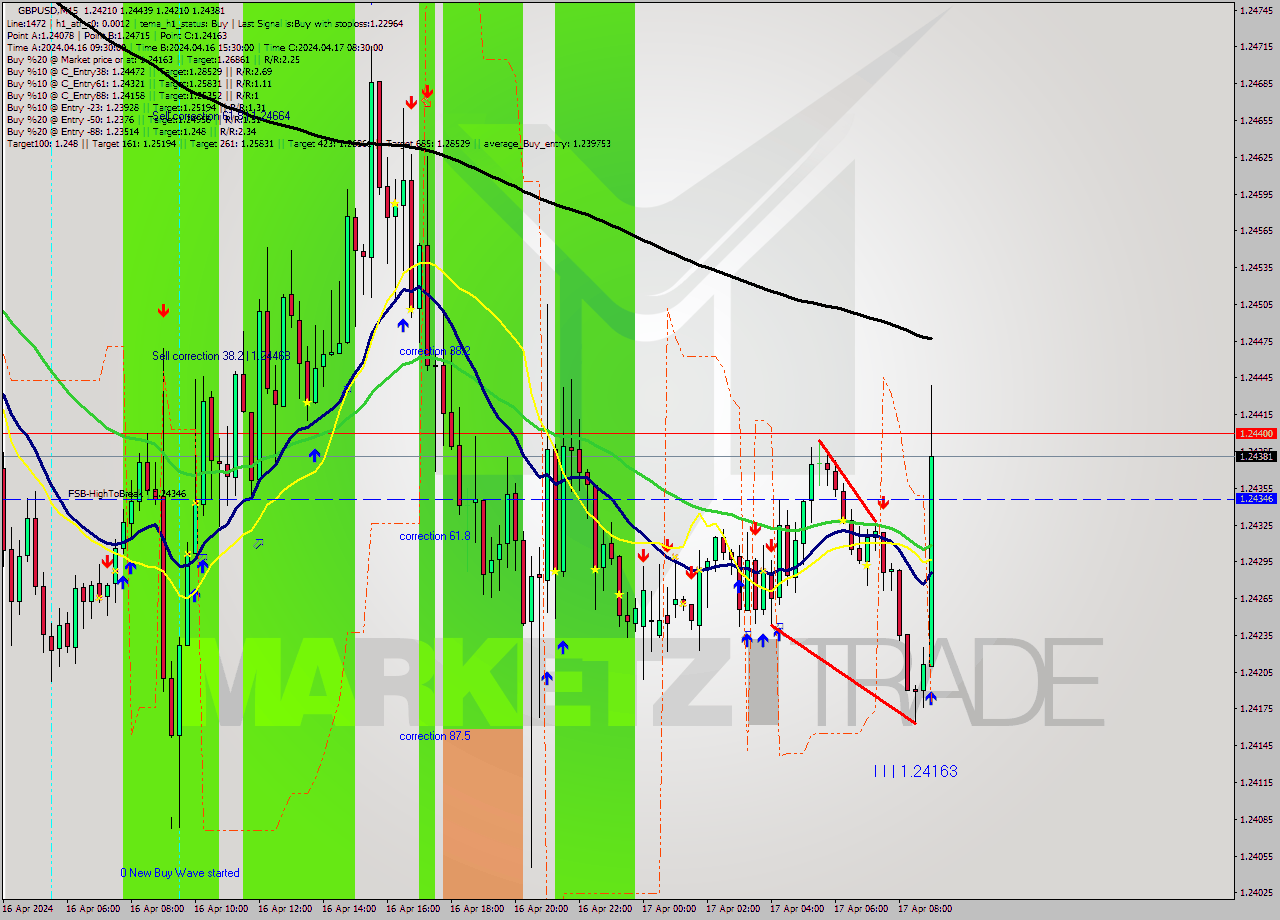 GBPUSD M15 Signal