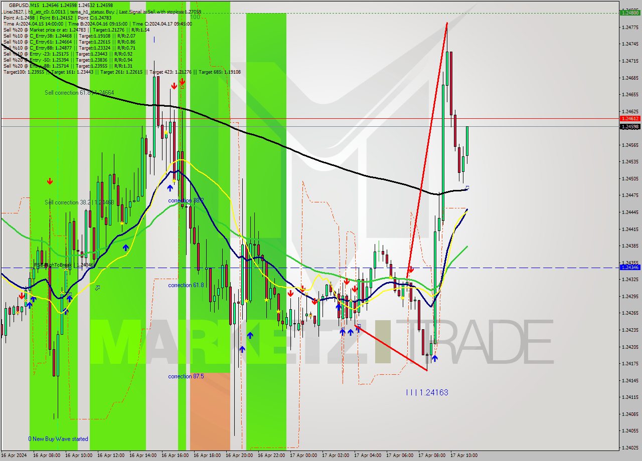 GBPUSD M15 Signal