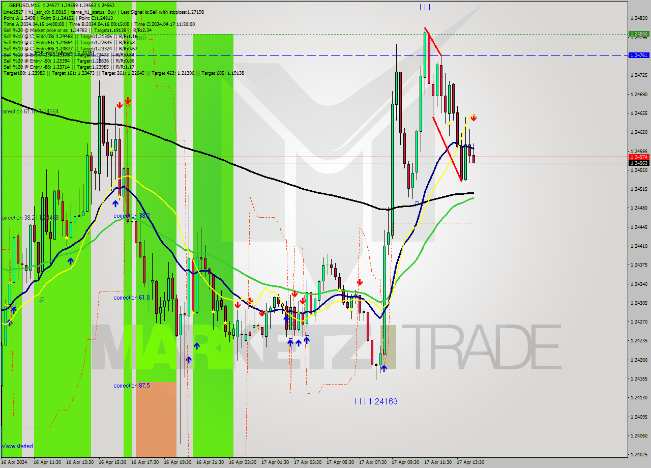 GBPUSD M15 Signal