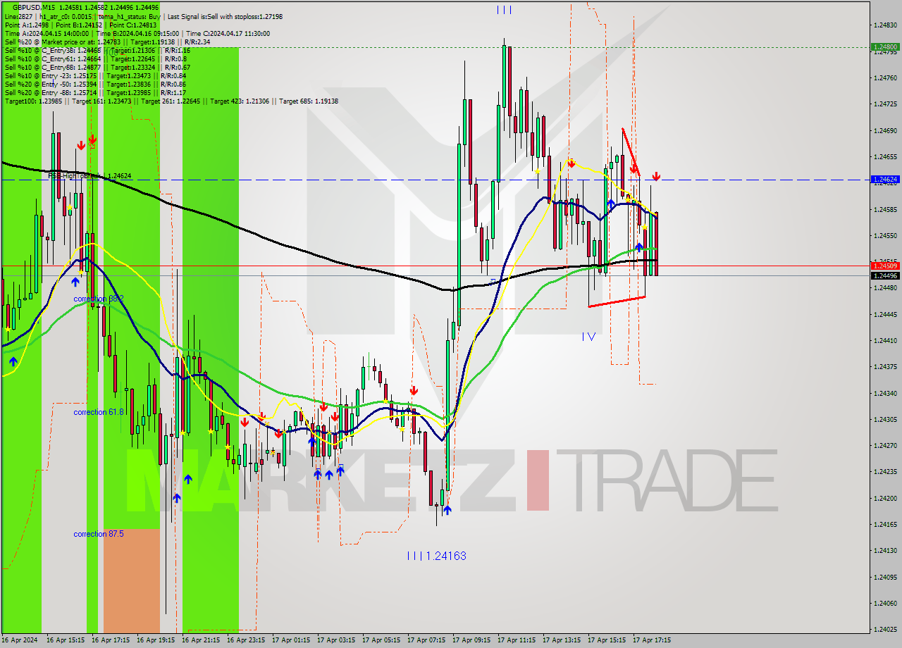 GBPUSD M15 Signal