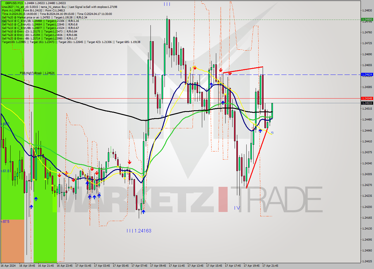 GBPUSD M15 Signal