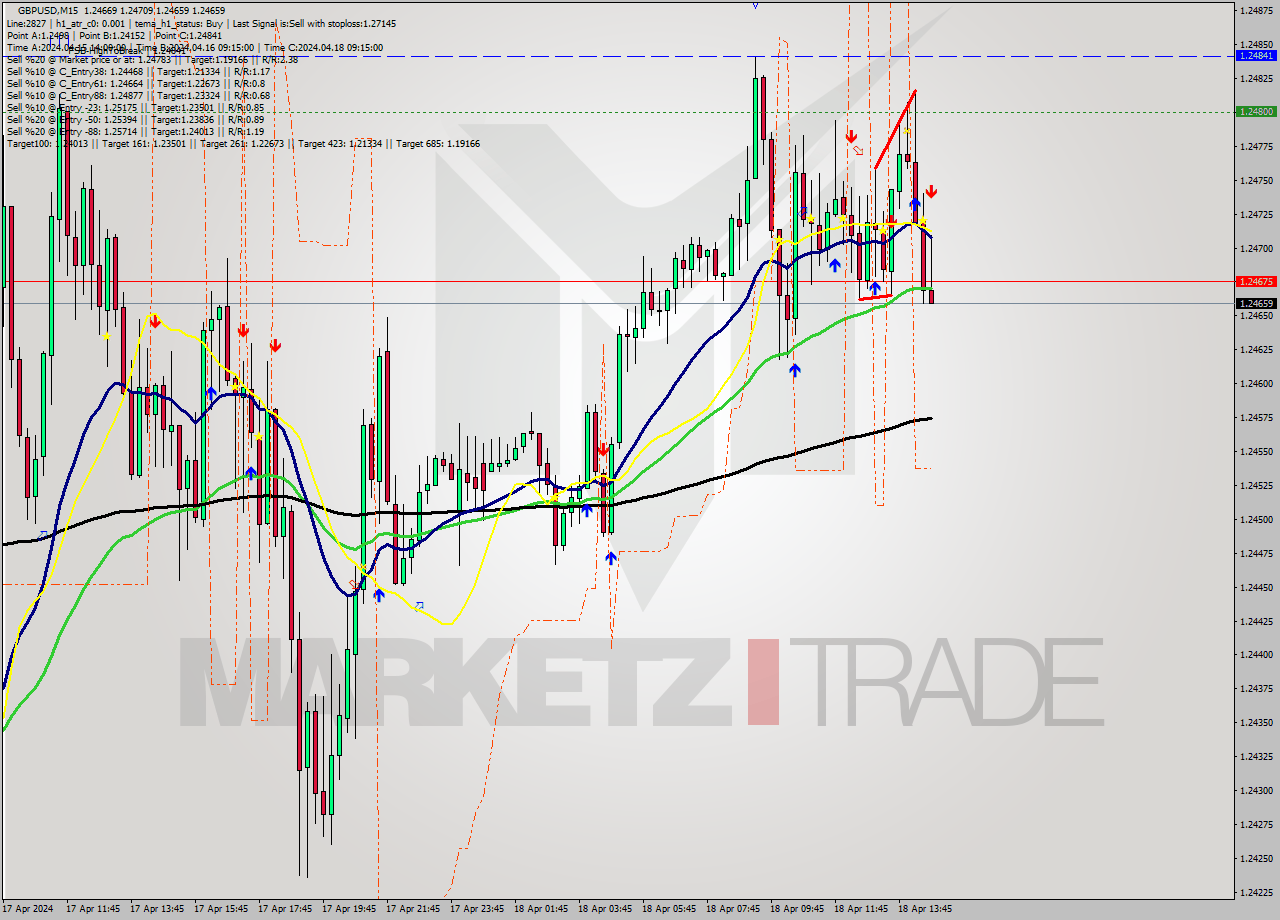 GBPUSD M15 Signal