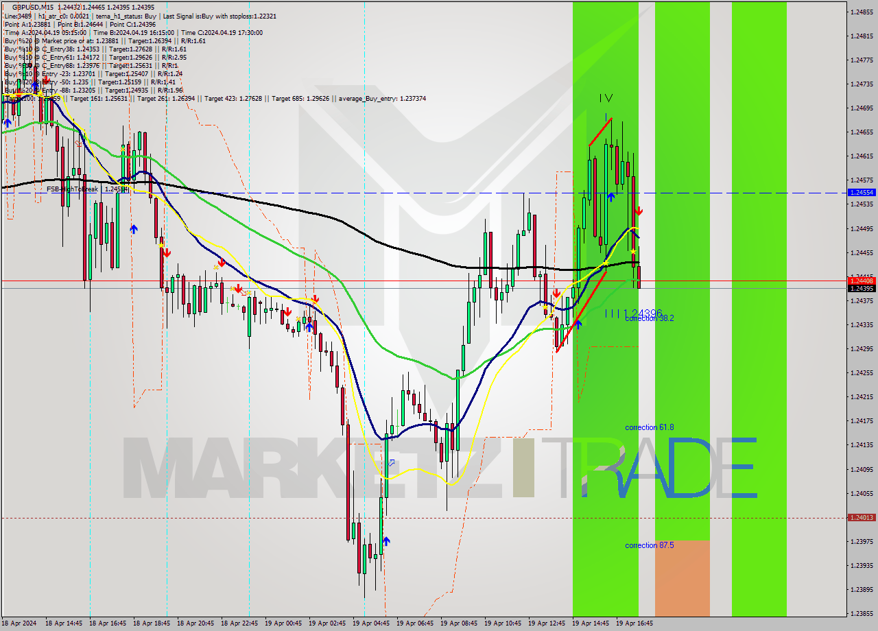 GBPUSD M15 Signal