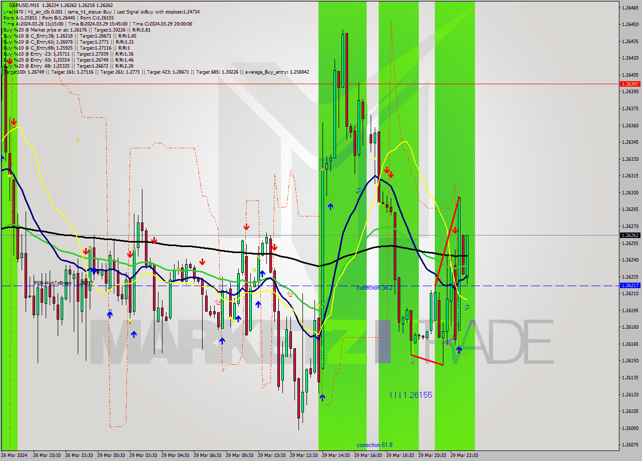 GBPUSD M15 Analysis GBPUSD M15 Signal