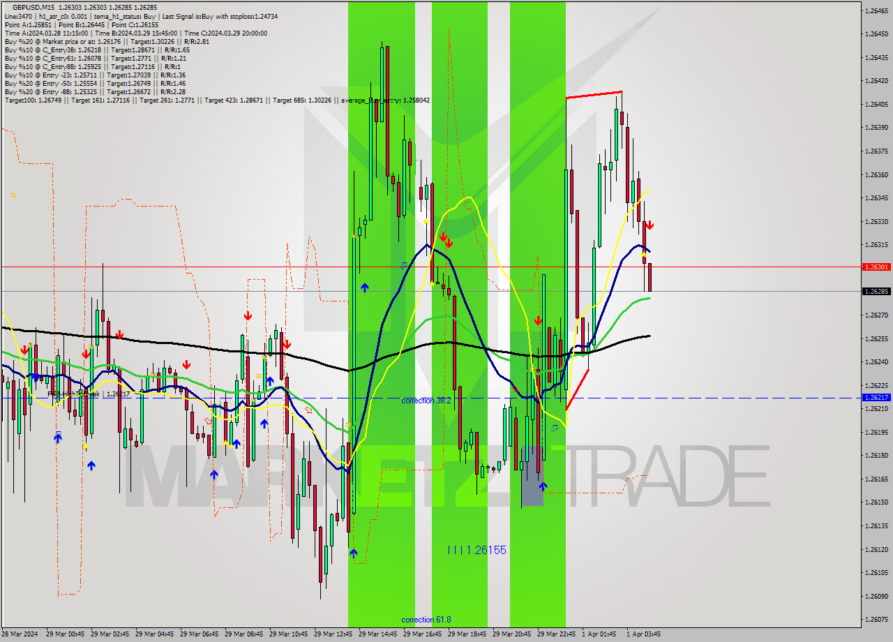 GBPUSD M15 Analysis GBPUSD M15 Signal