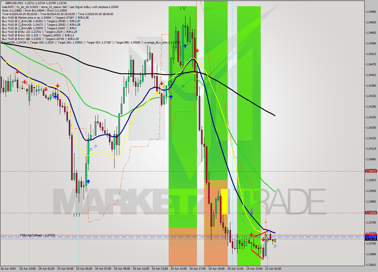 GBPUSD M15 Signal