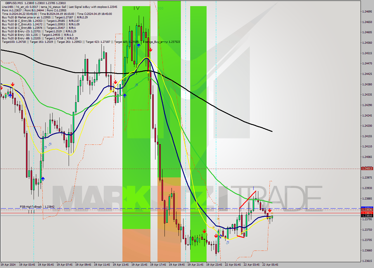 GBPUSD M15 Signal