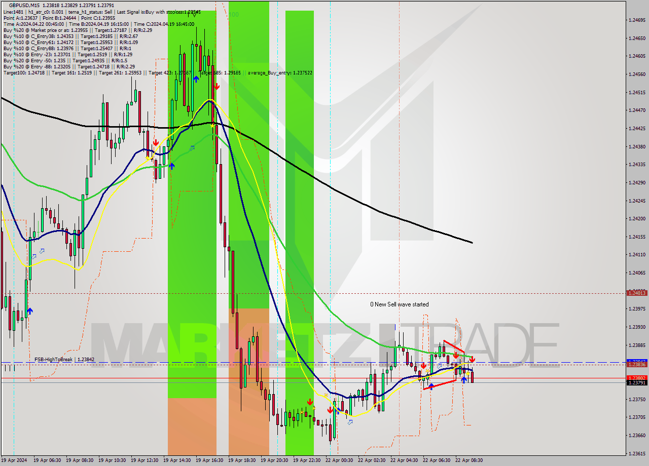 GBPUSD M15 Signal