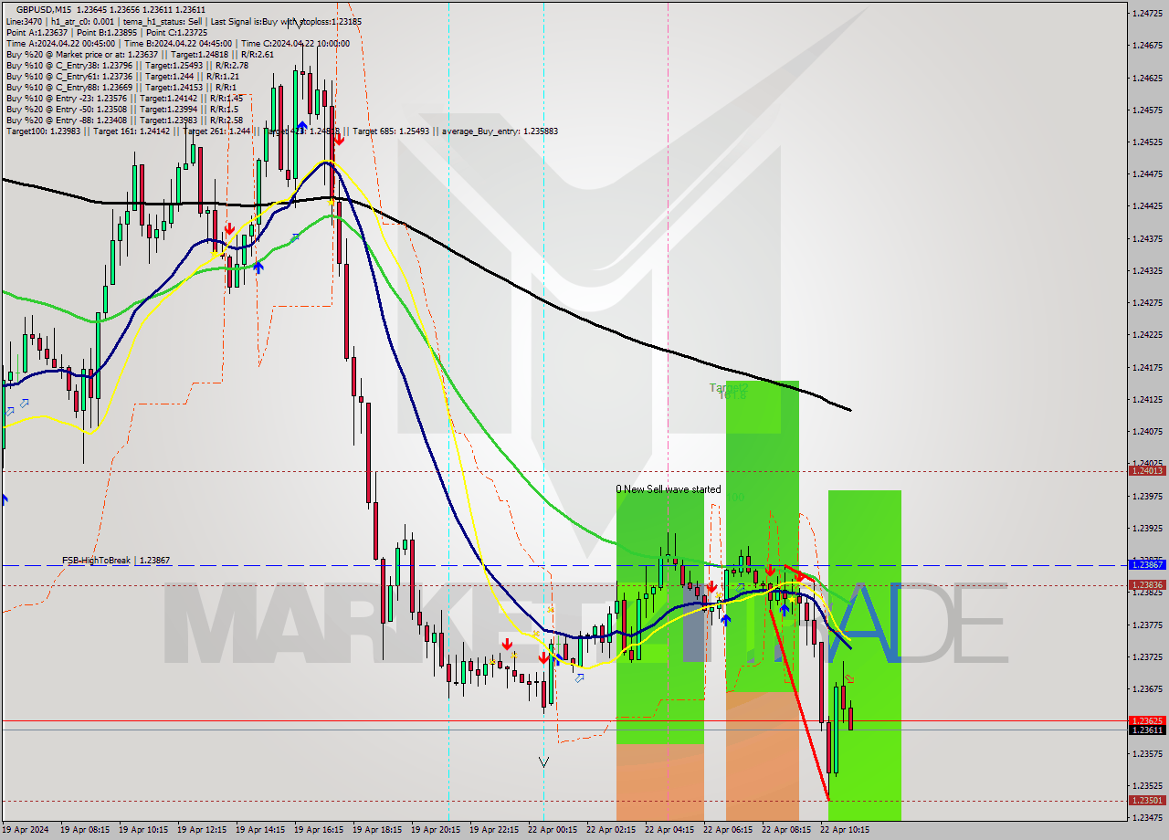 GBPUSD M15 Analysis GBPUSD M15 Signal