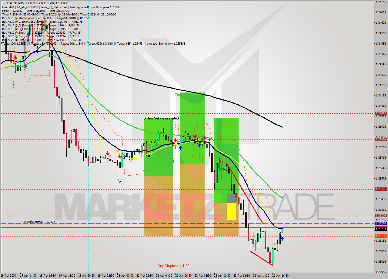 GBPUSD M15 Signal