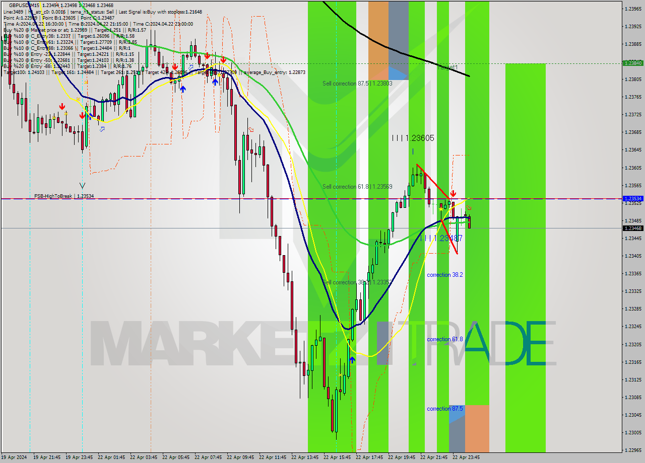 GBPUSD M15 Signal
