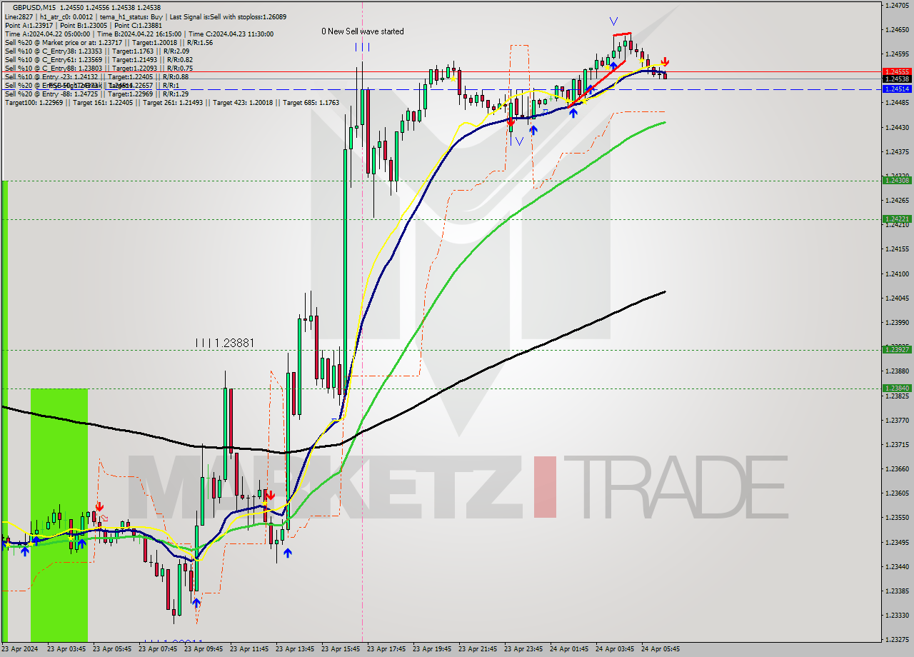 GBPUSD M15 Signal