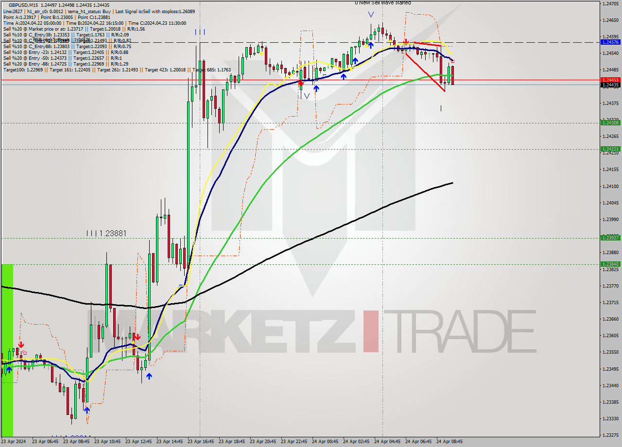 GBPUSD M15 Analysis GBPUSD M15 Signal