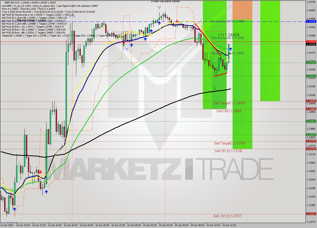 GBPUSD M15 Signal