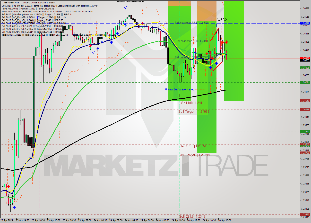 GBPUSD M15 Signal