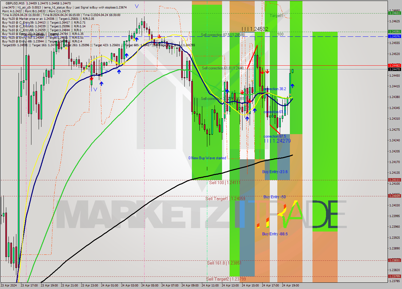 GBPUSD M15 Signal