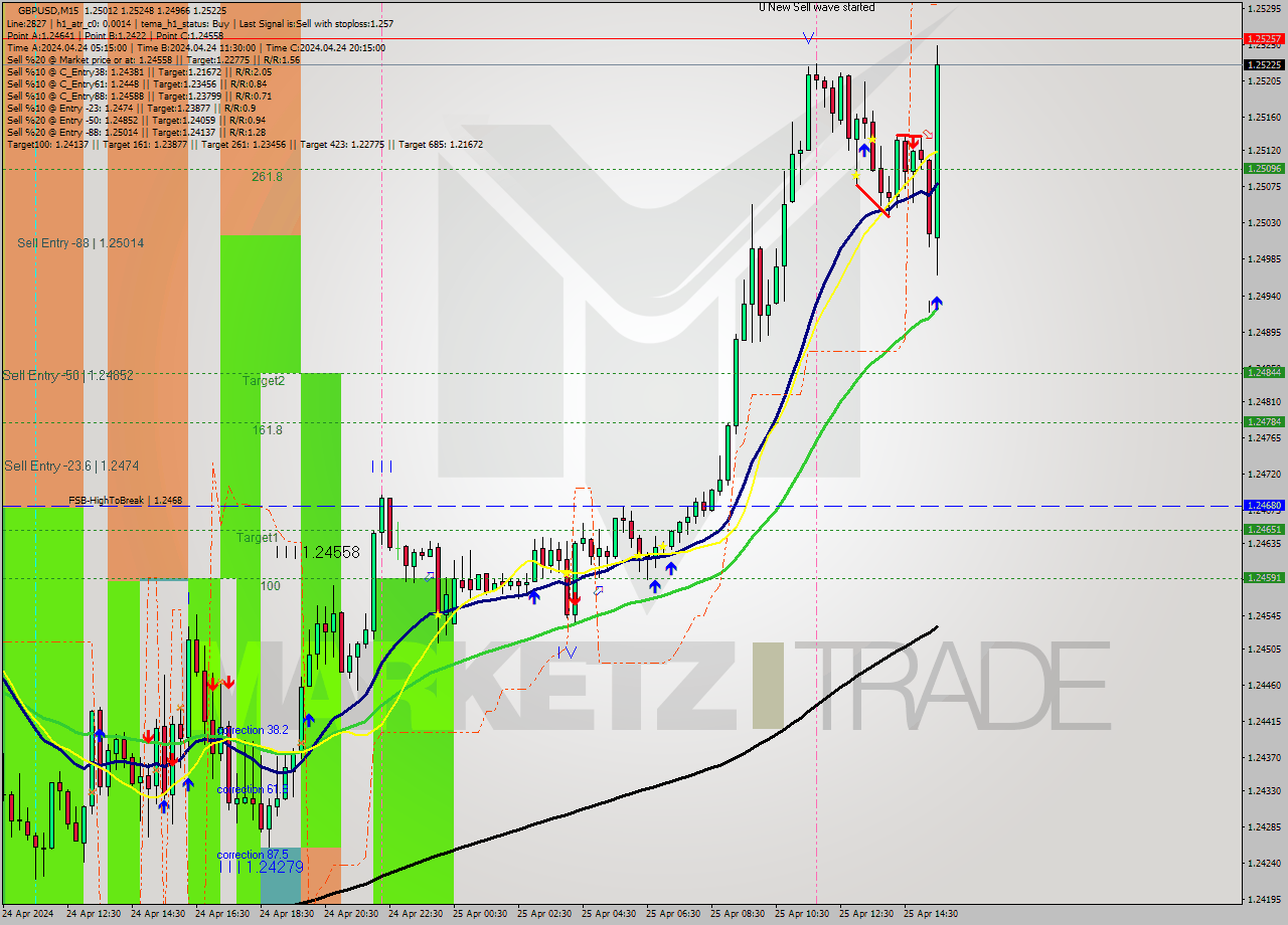 GBPUSD M15 Signal