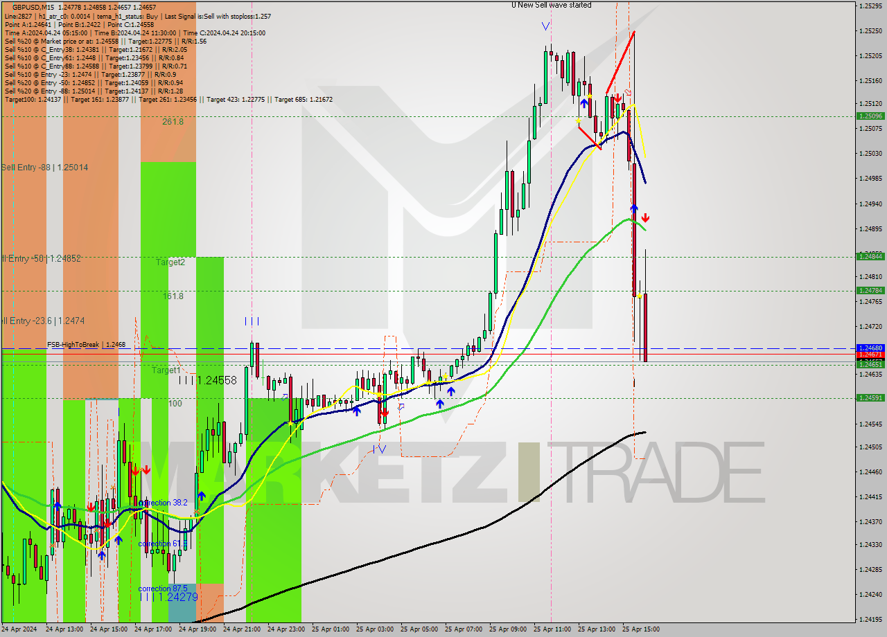 GBPUSD M15 Signal