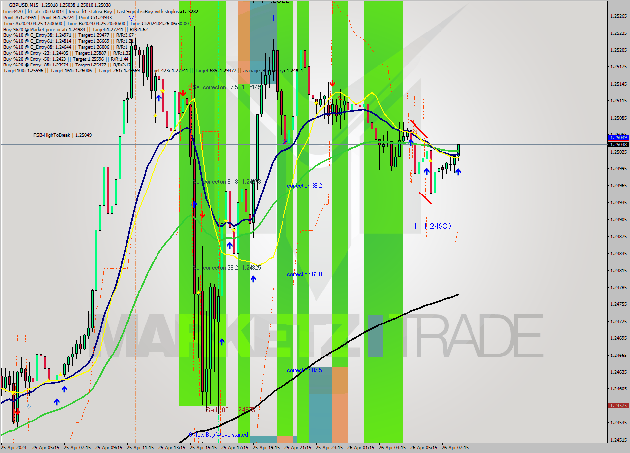 GBPUSD M15 Analysis GBPUSD M15 Signal