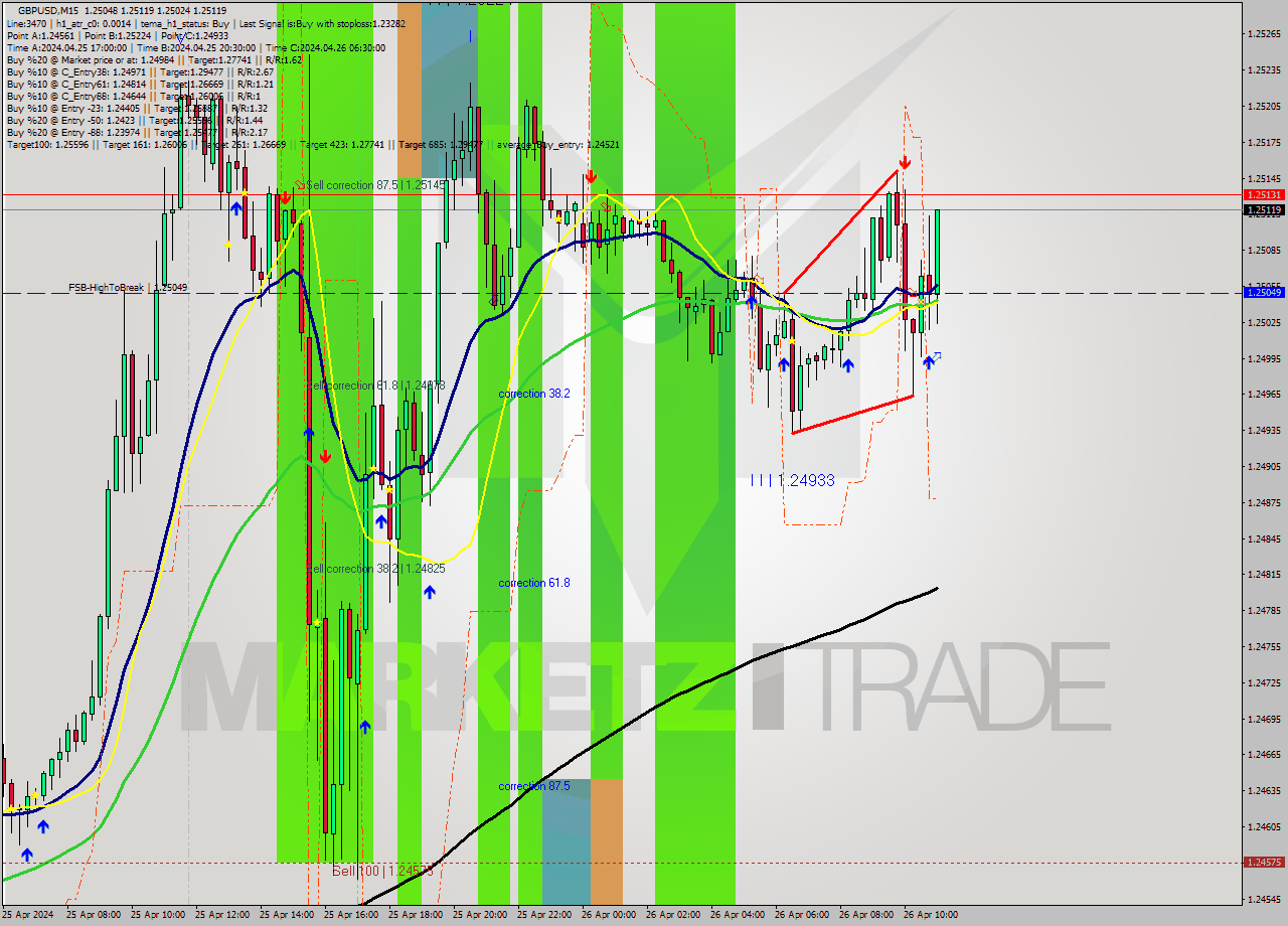 GBPUSD M15 Signal