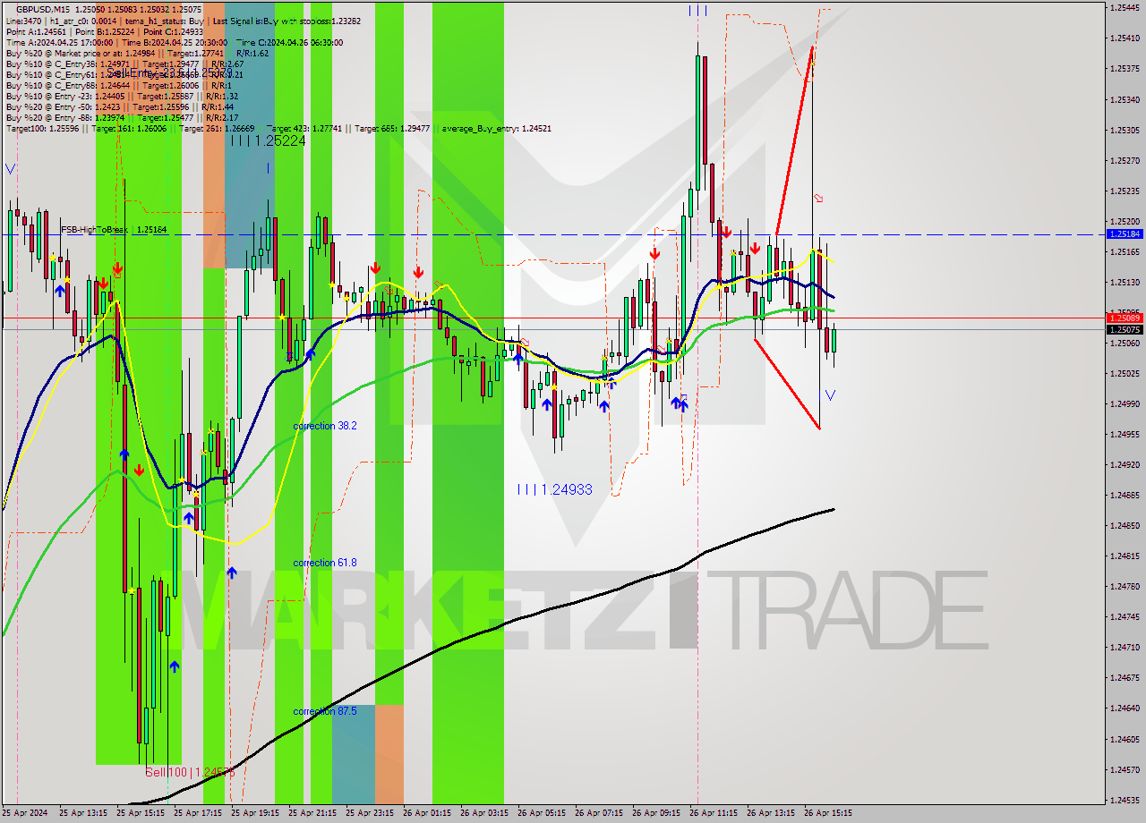 GBPUSD M15 Signal