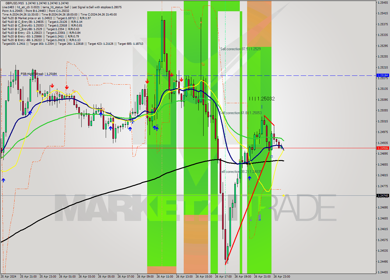 GBPUSD M15 Signal