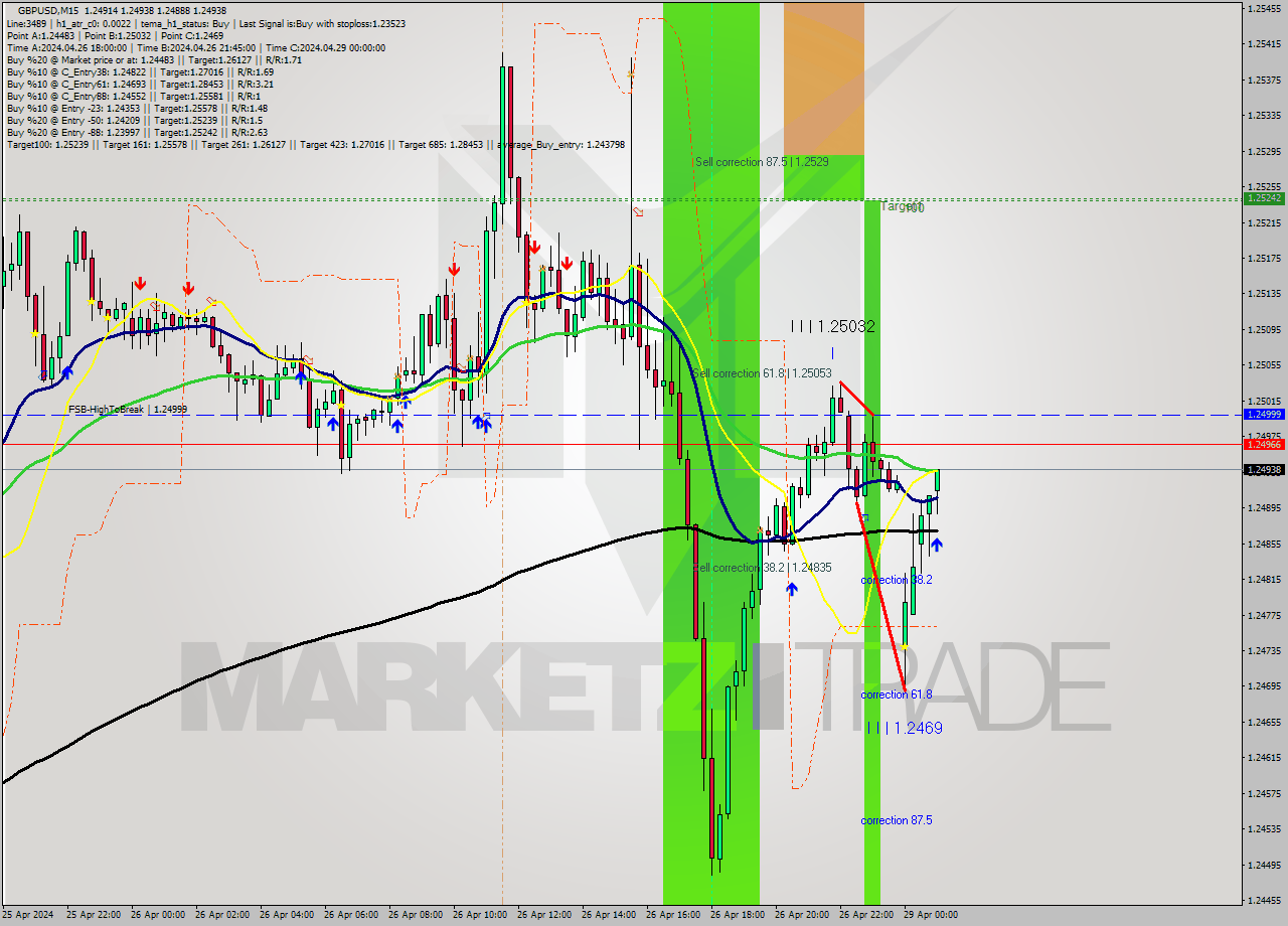 GBPUSD M15 Signal